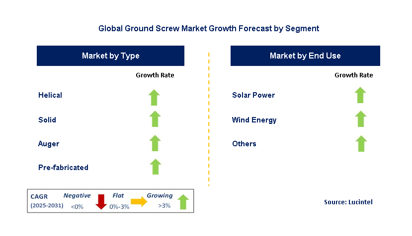 Ground Screw Market by Segment