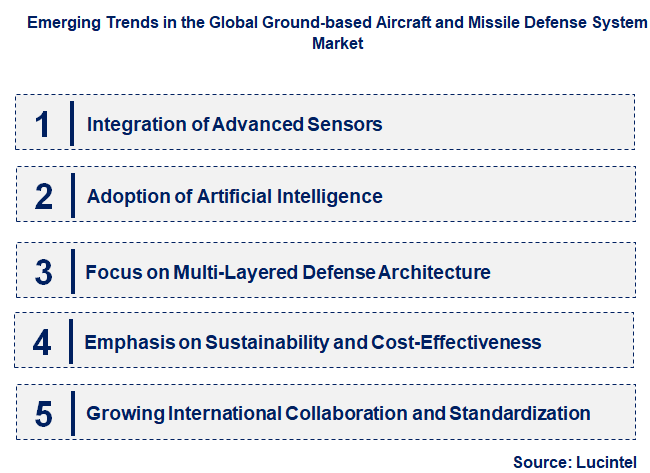 Emerging Trends in the Ground-based Aircraft and Missile Defense System Market Emerging Trends in the Ground-based Aircraft and Missile Defense System Market