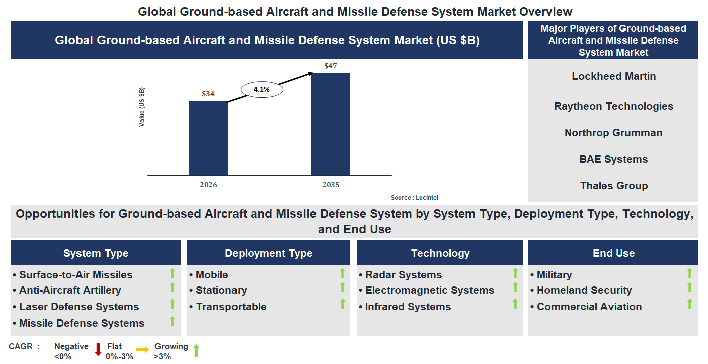 Ground-based Aircraft and Missile Defense System Market Trends and Forecast Ground-based Aircraft and Missile Defense System Market Trends and Forecast