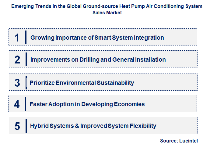 Emerging Trends in the Ground-source Heat Pump Air Conditioning System Sales Market