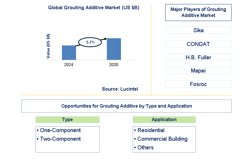 Grouting Additive Trends and Forecast