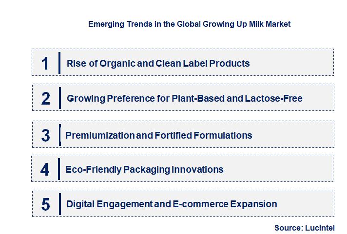 Emerging Trends in the Growing Up Milk Market