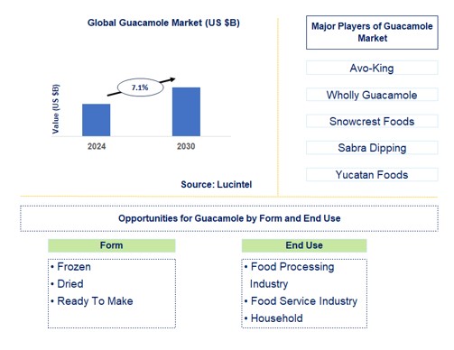 Guacamole Trends and Forecast