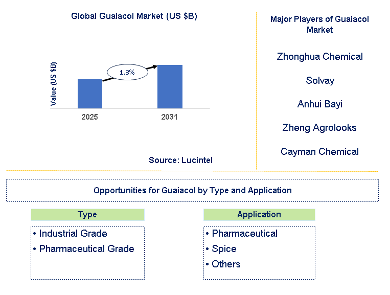 Guaiacol Market Trends and Forecast
