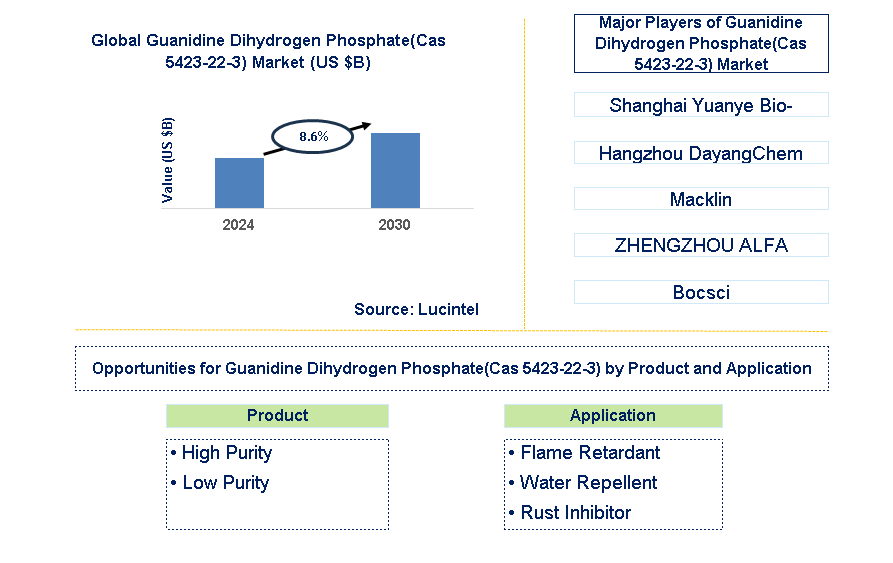 Guanidine Dihydrogen Phosphate(Cas 5423-22-3) Trends and Forecast