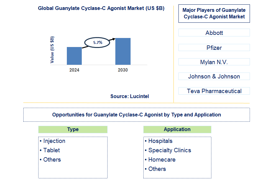 Guanylate Cyclase-C Agonist Trends and Forecast