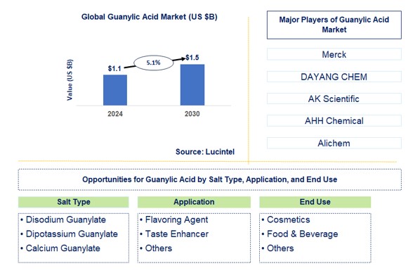 Guanylic Acid Trends and Forecast