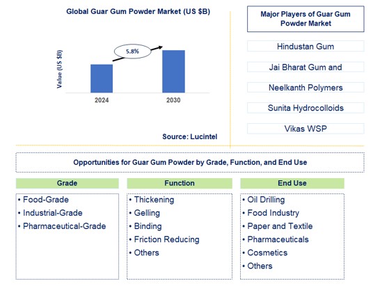 Guar Gum Powder Trends and Forecast