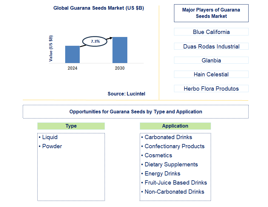 Guarana Seeds Trends and Forecast