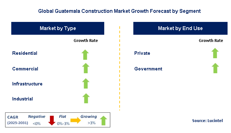 Guatemala Construction Market by Segment