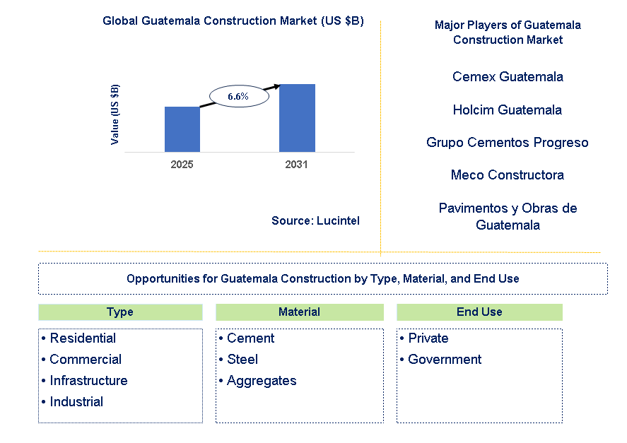 Guatemala Construction Market Trends and Forecast