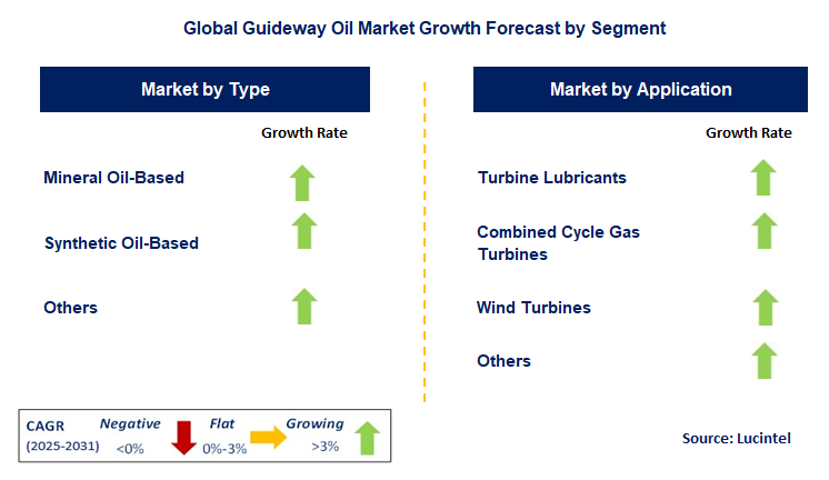 Guideway Oil Market by Segment