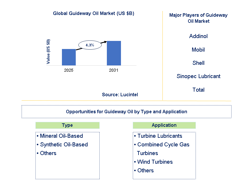 Guideway Oil Market Trends and Forecast