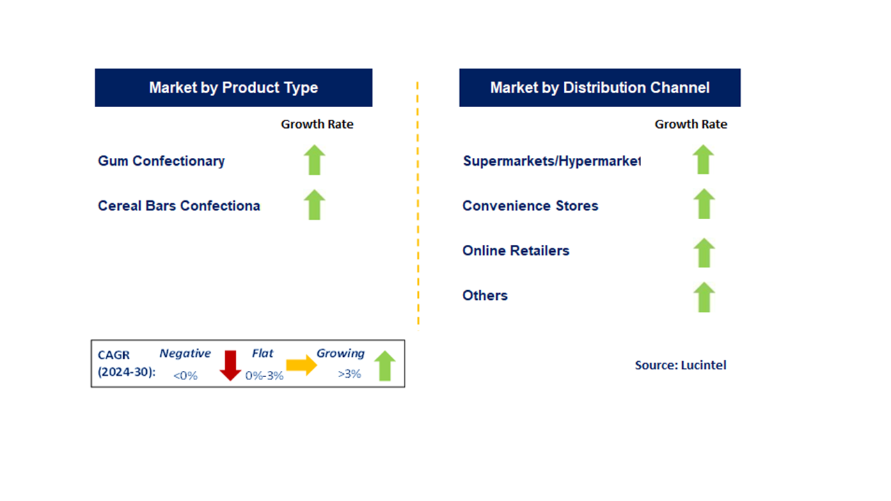 Gum and Cereal Bar Confectionary Market by Segments