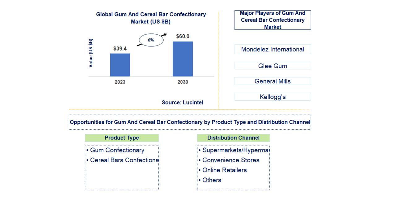 Gum and Cereal Bar Confectionary Market