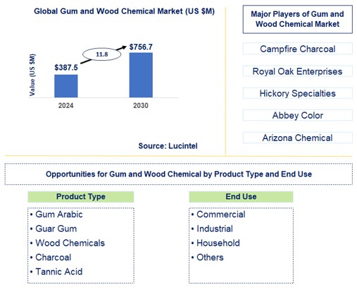 Gum and Wood Chemical Trends and Forecast
