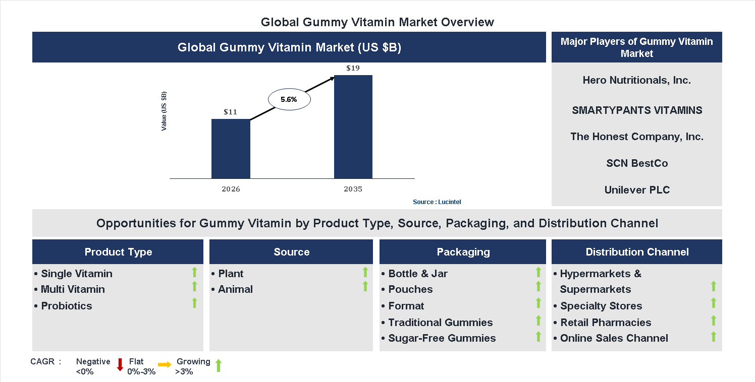 Gummy Vitamin Market Trends and Forecast