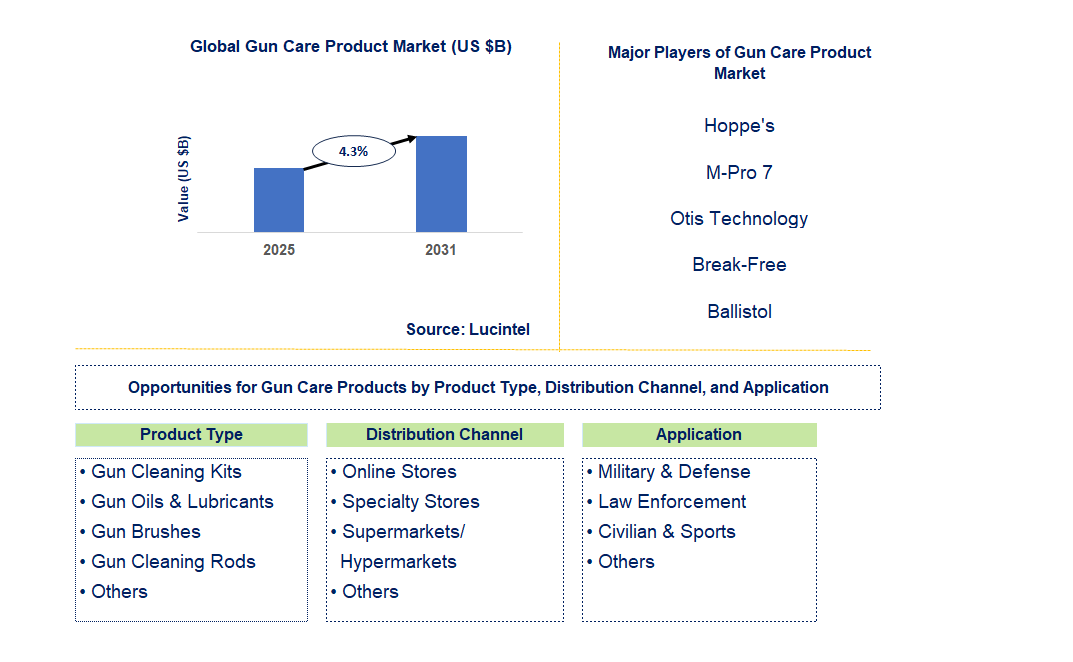 Gun Care Product Market Trends and Forecast