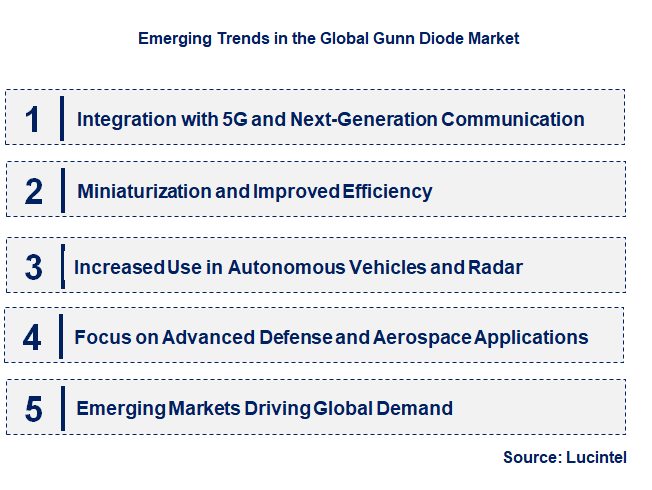 Emerging Trends in the Gunn Diode Market