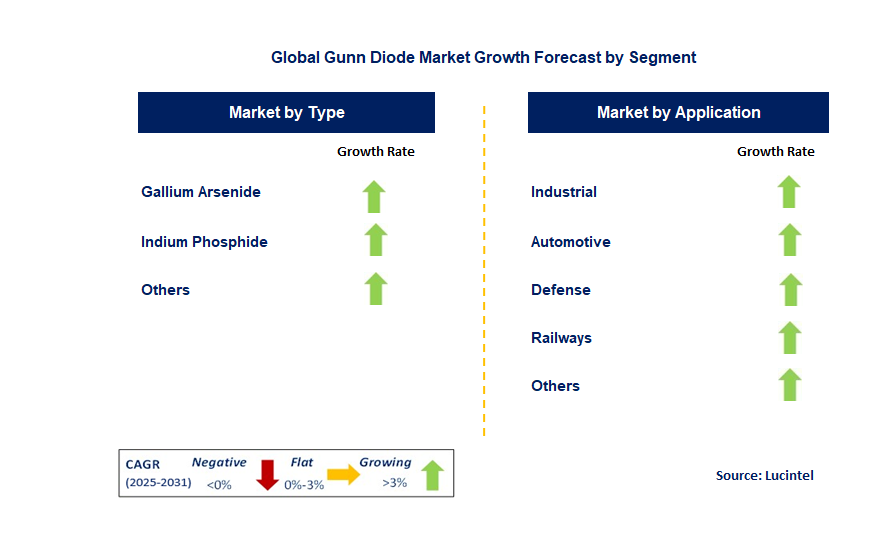 Gunn Diode Market by Segment