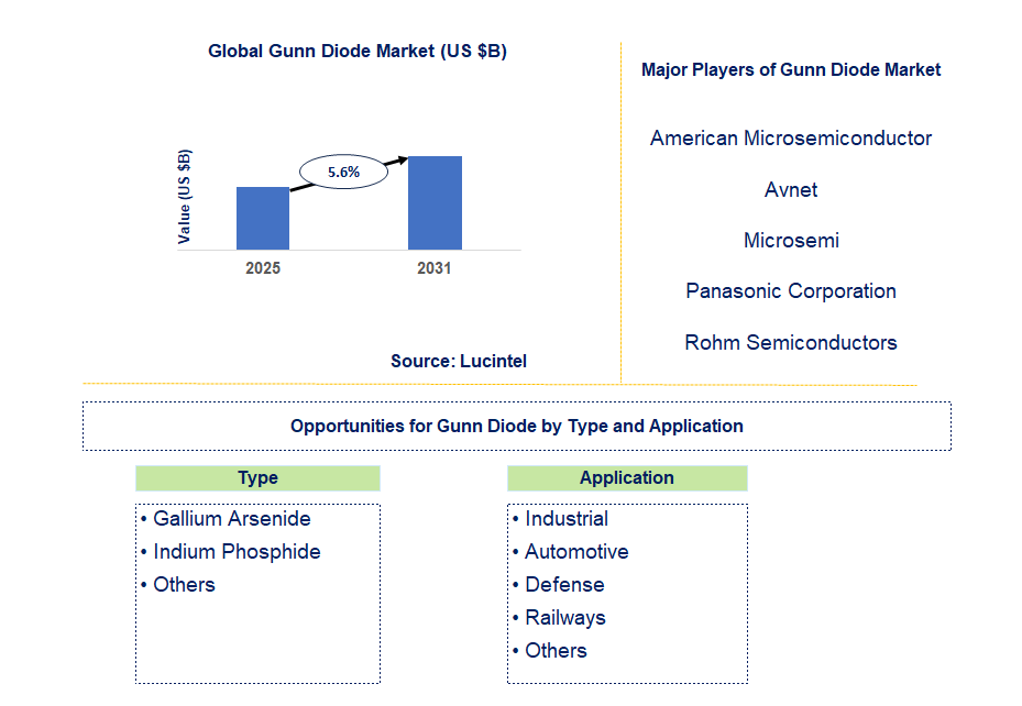Gunn Diode Market Trends and Forecast