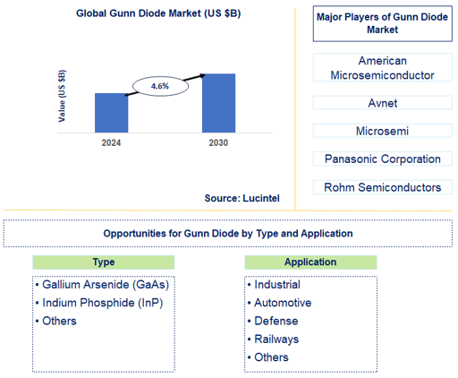 Gunn Diode Market Trends and Forecast