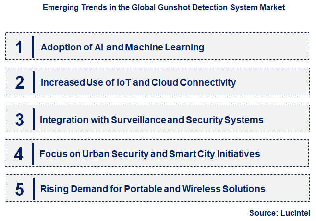 Emerging Trends in the Gunshot Detection System Market