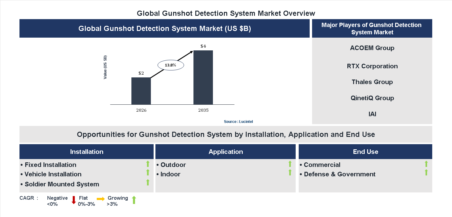 Gunshot Detection System Market Trends and Forecast