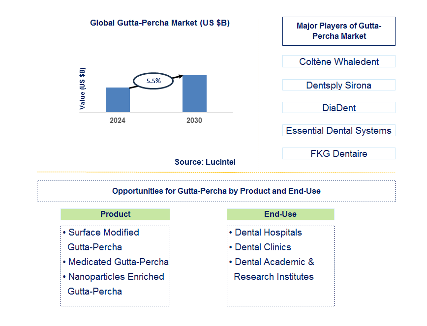 Gutta-Percha Trends and Forecast