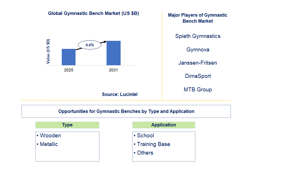 Gymnastic Bench Market Trends and Forecast