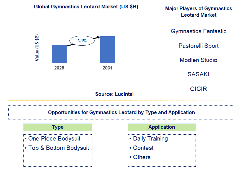 Gymnastics Leotard Market Trends and Forecast