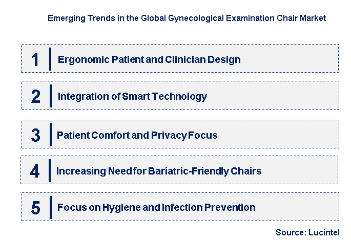 Emerging Trends in the Gynecological Examination Chair Market