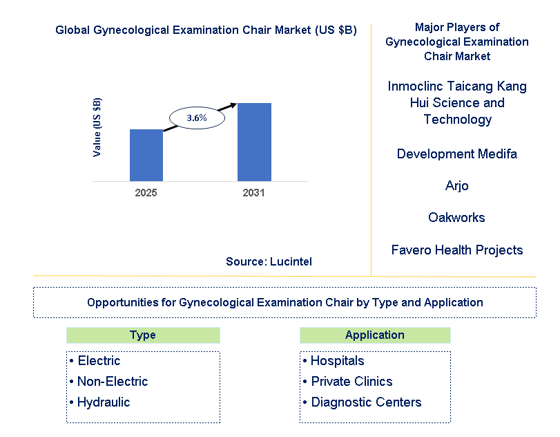 Gynecological Examination Chair Market Trends and Forecast