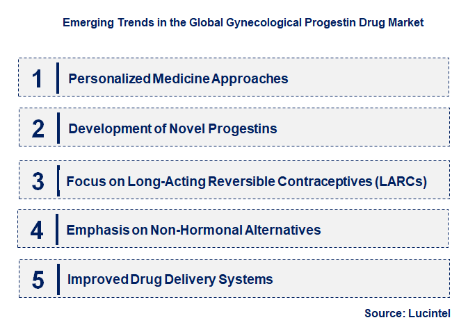 Emerging Trends in the Gynecological Progestin Drug Market