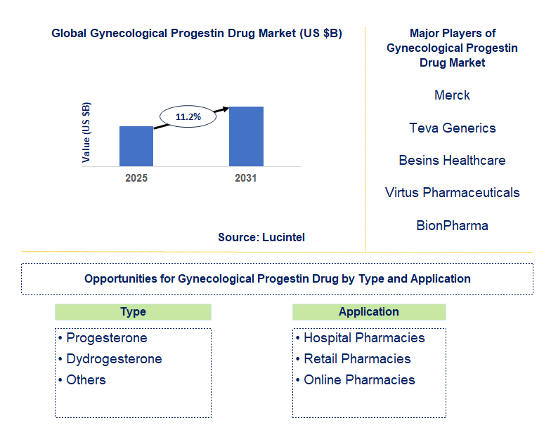 Gynecological Progestin Drug Market Trends and Forecast