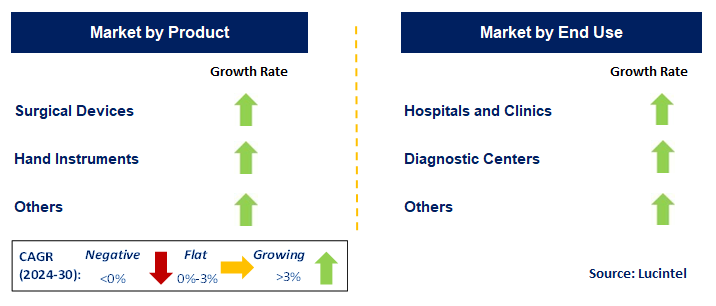 Gynecology Devices by Segment