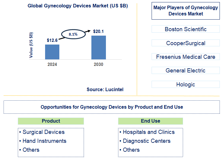 Gynecology Devices Trends and Forecast