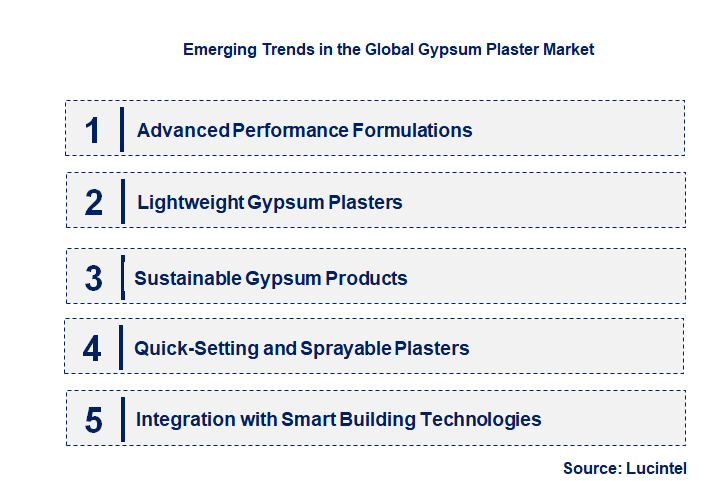 Emerging Trends in the Gypsum Plaster Market