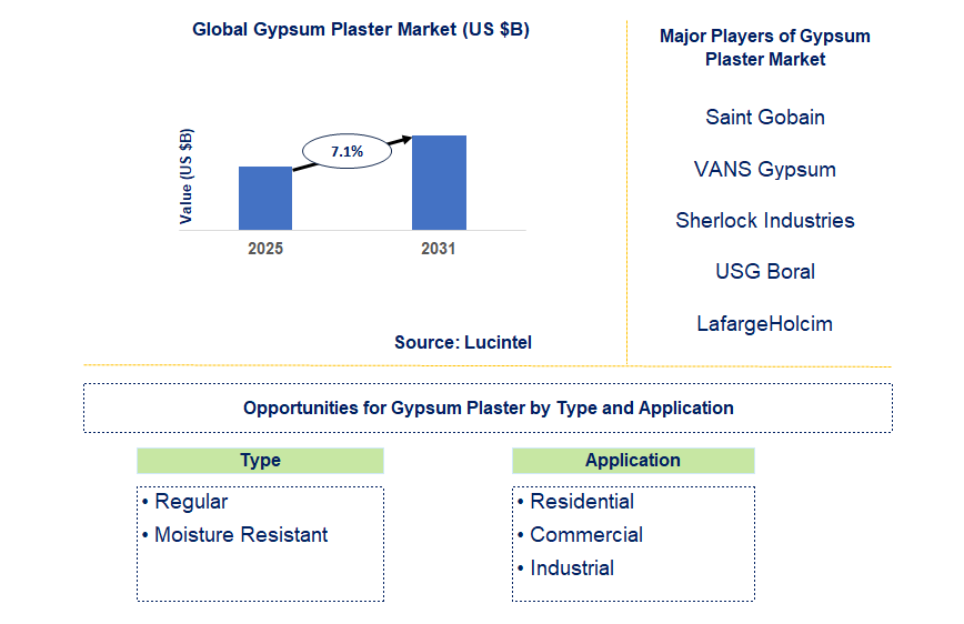 Gypsum Plaster Market Trends and Forecast
