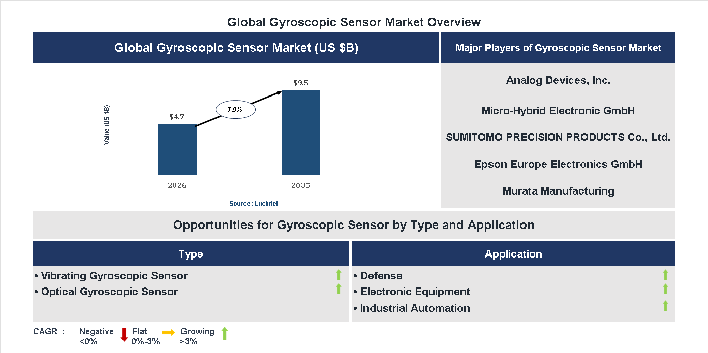 Gyroscopic Sensor Market Trends and Forecast