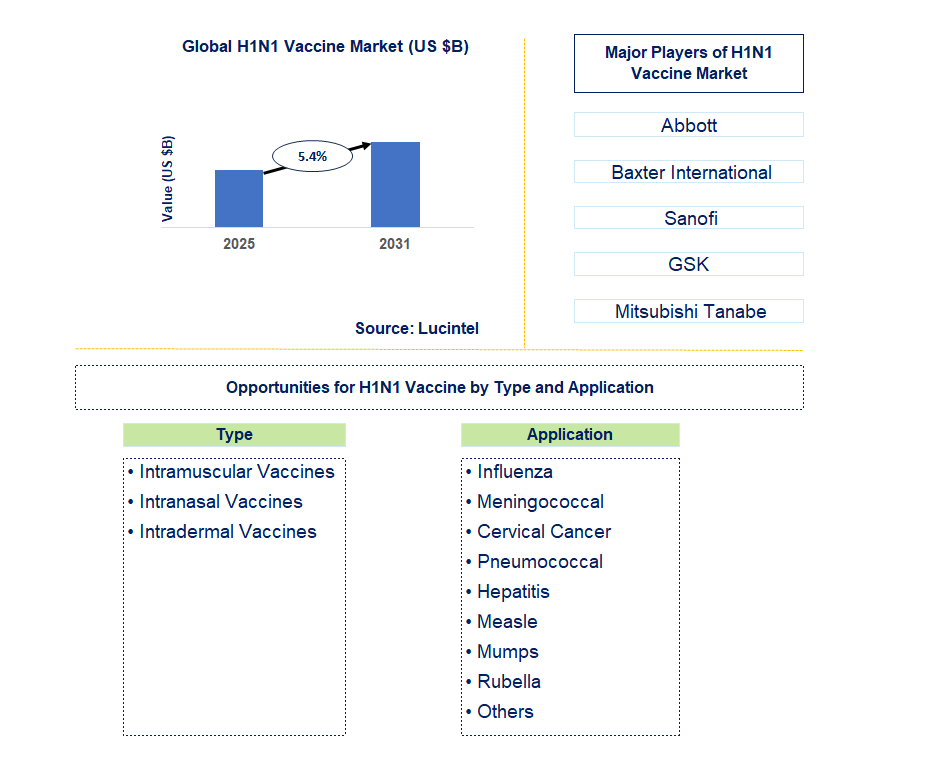 H1N1 Vaccine Market Trends and Forecast