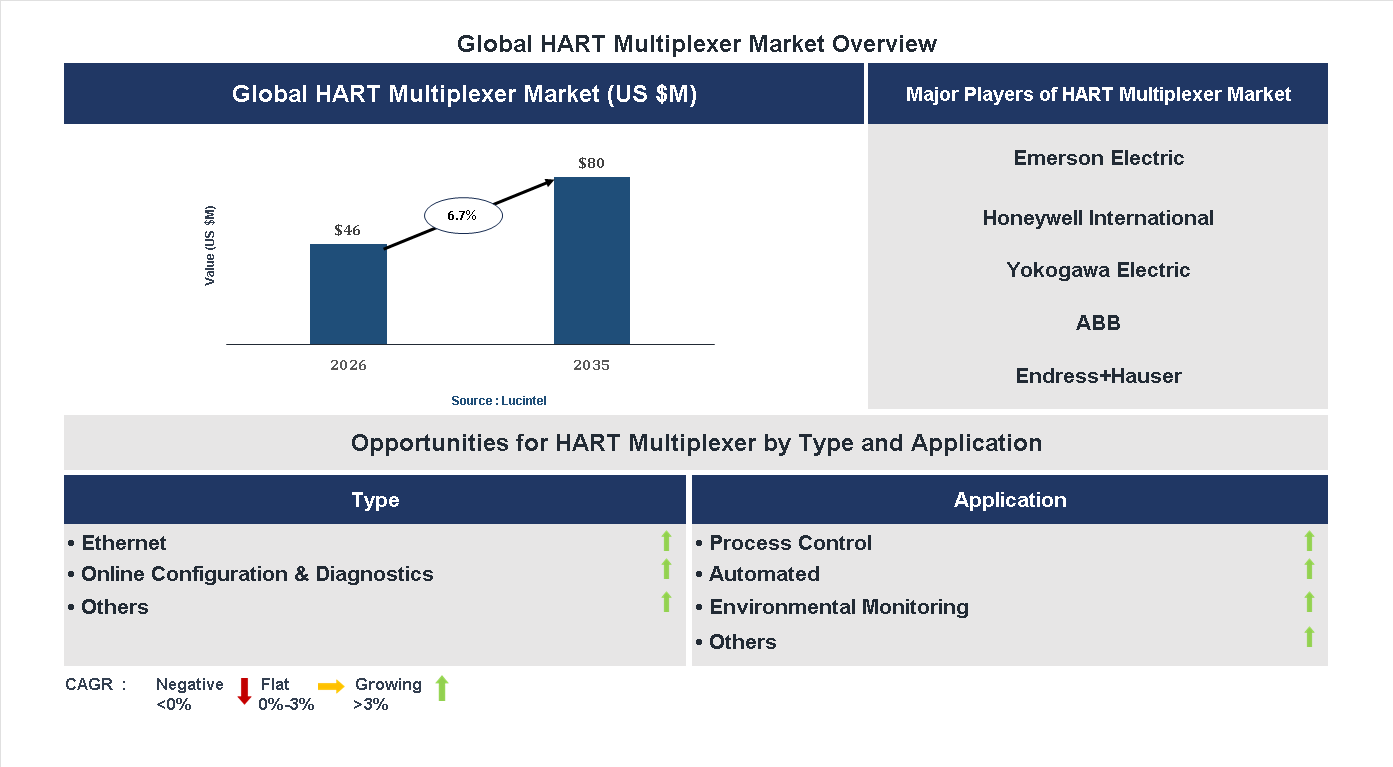 HART Multiplexer Market Trends and Forecast