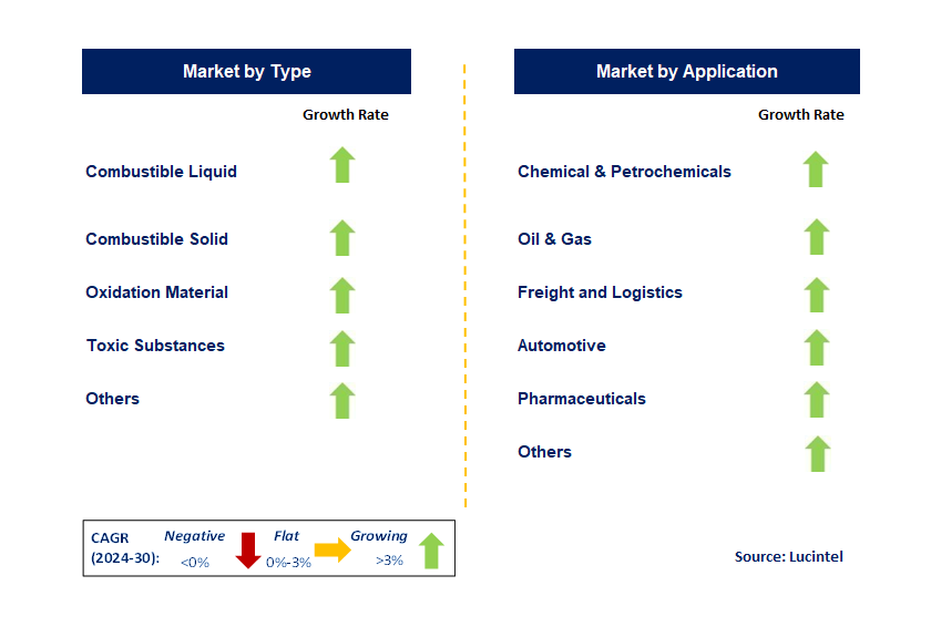 HAZMAT Packaging by Segment