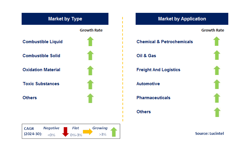 HAZMAT Packaging by Segment