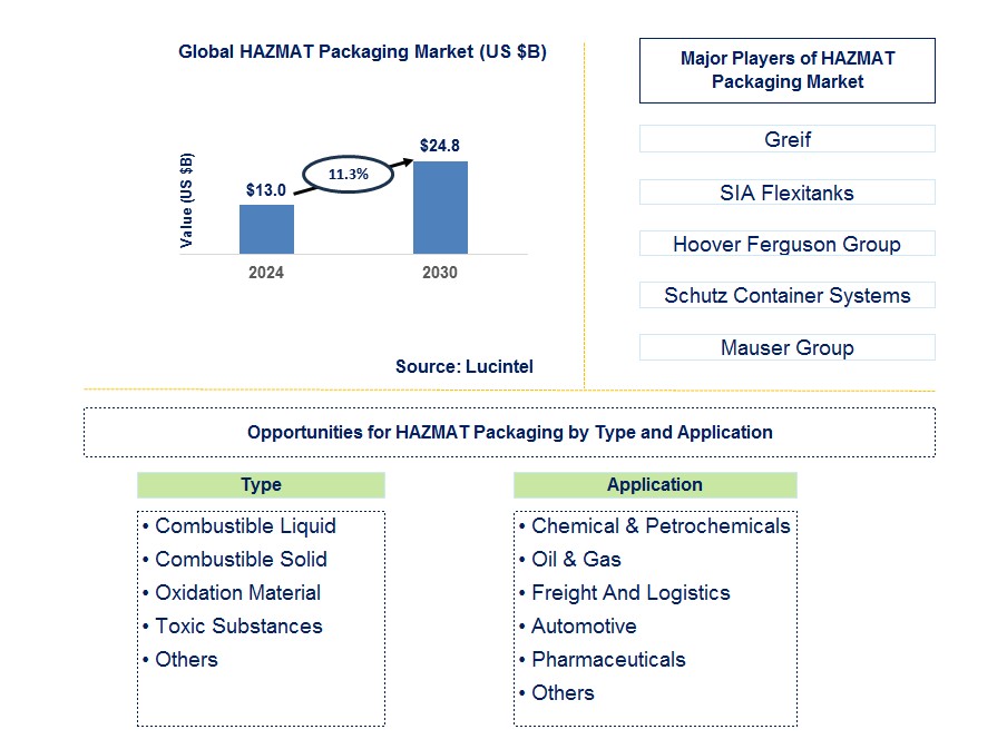 HAZMAT Packaging Trends and Forecast