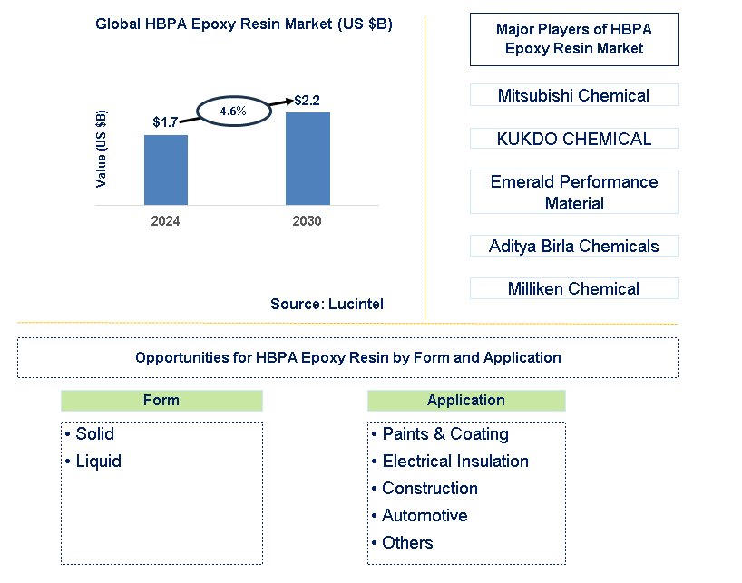 HBPA Epoxy Resin Trends and Forecast