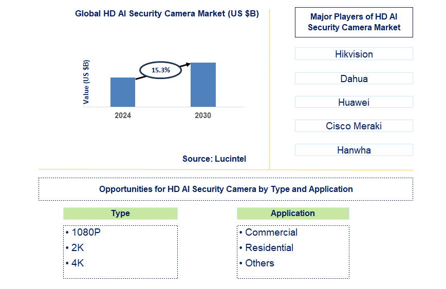 HD AI Security Camera Trends and Forecast