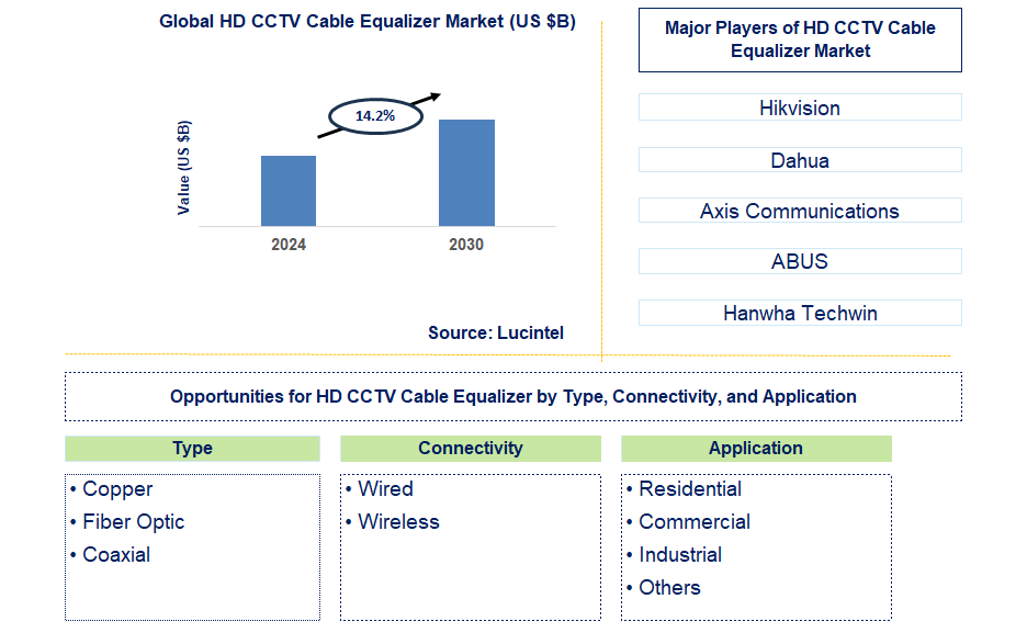 HD CCTV Cable Equalizer Trends and Forecast