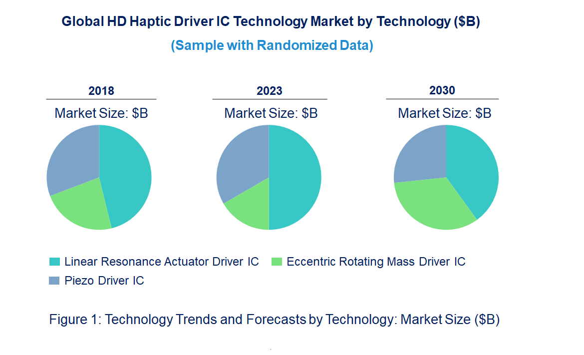 HD Haptic Driver IC Market by Technology