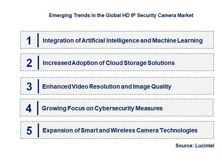 Emerging Trends in the HD IP Security Camera Market